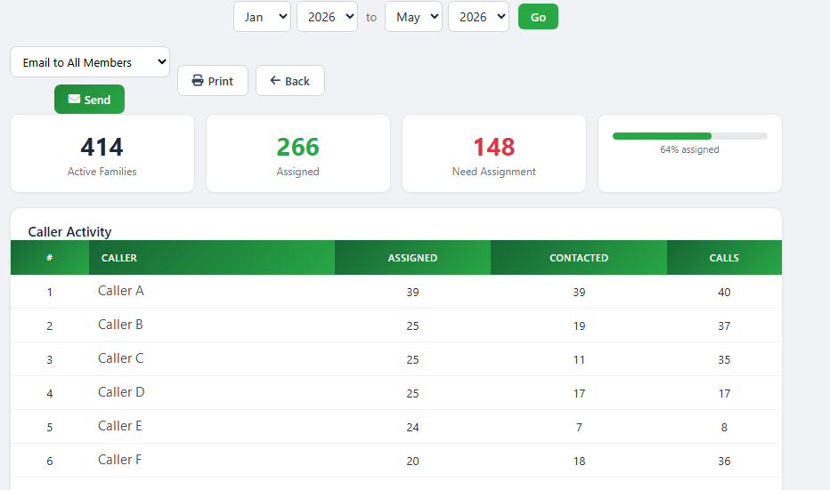 YouMatter Caller Activity report showing 414 active families, 266 assigned, 148 needing assignment, 64 percent assigned, and a table of six callers with their assigned, contacted, and call counts